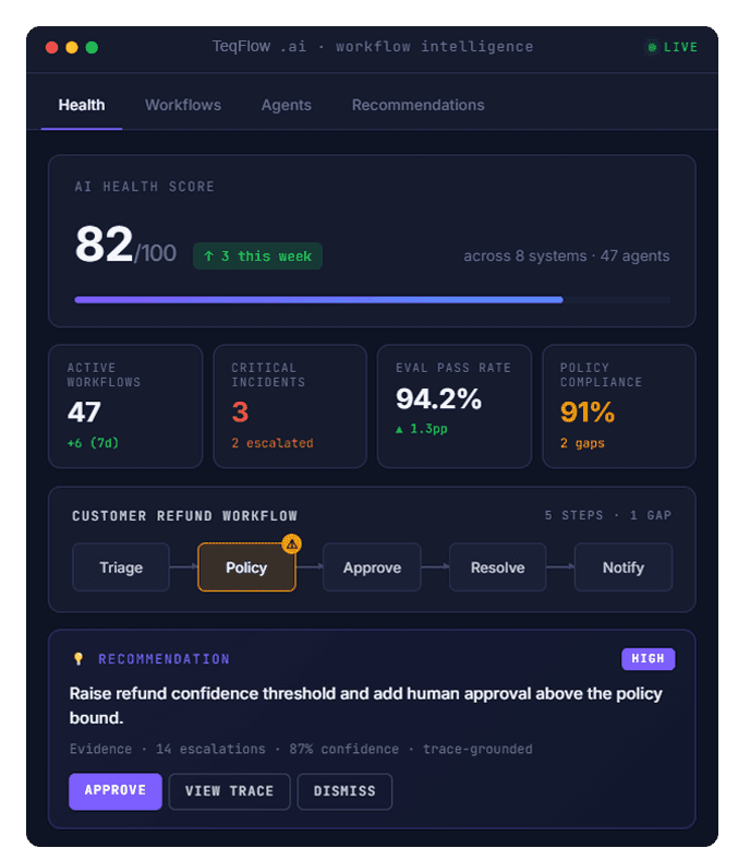 Agently AI dashboard — AI health score, workflow health, and recommendations